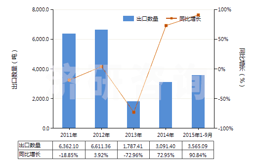 2011-2015年9月中國煤氣、乙炔等氣體發(fā)生器的零件(HS84059000)出口量及增速統(tǒng)計